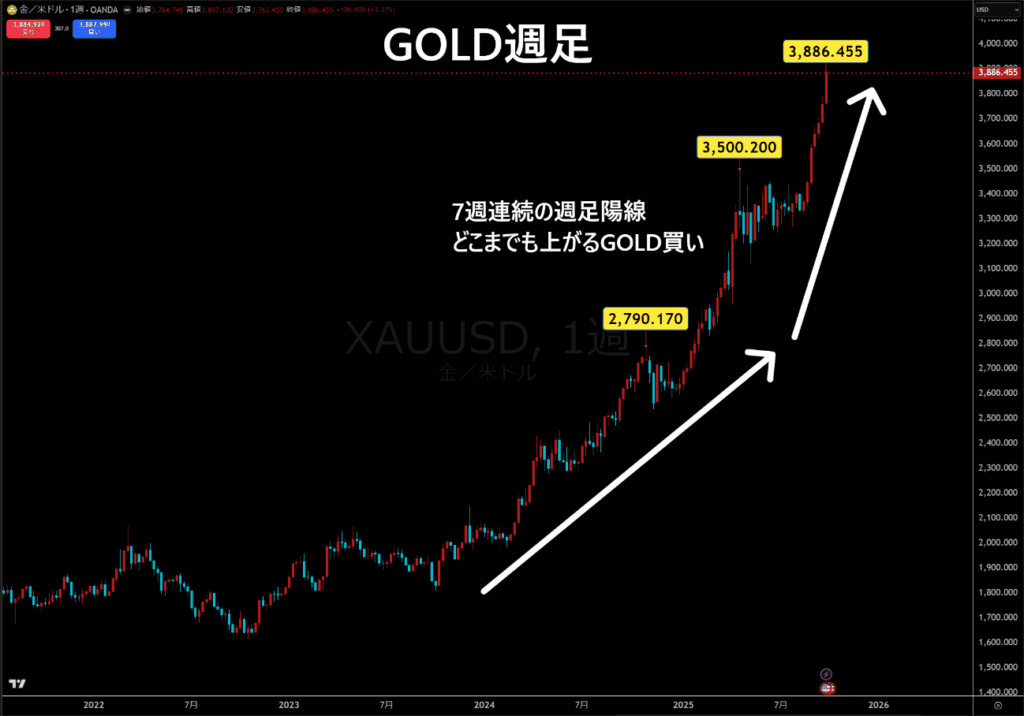 GOLD週足チャート