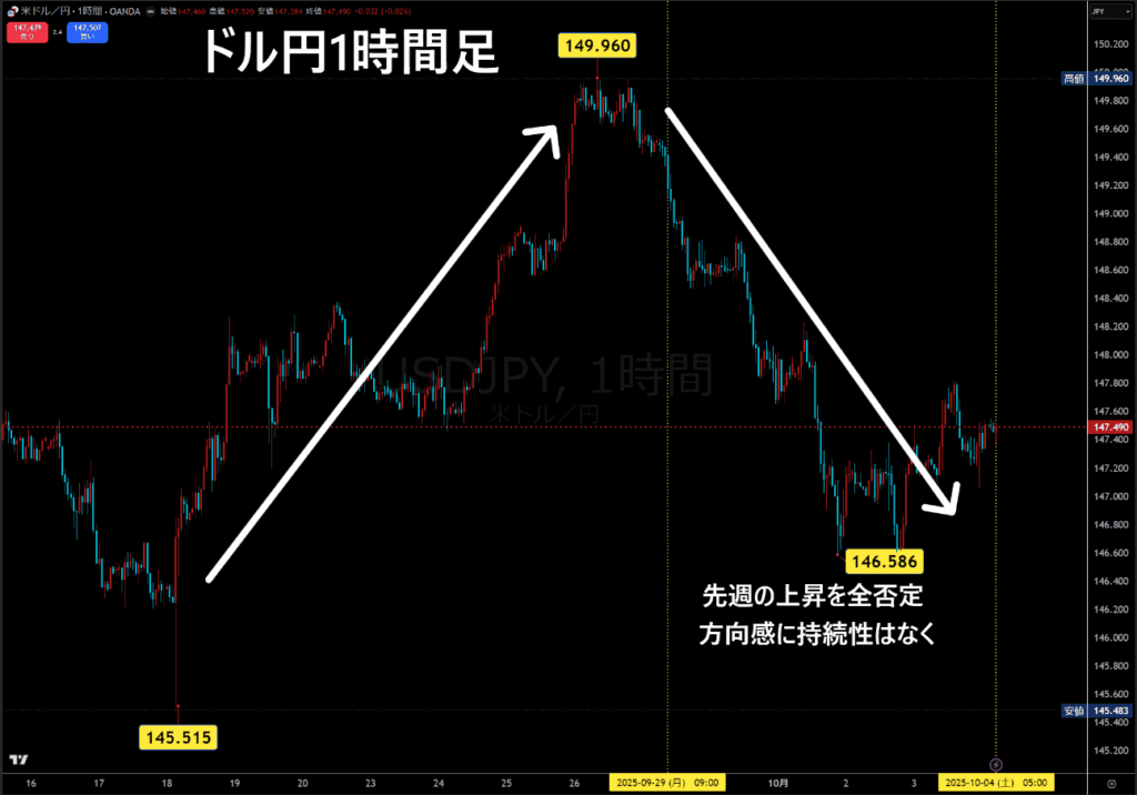 米ドル/円1時間足チャート
