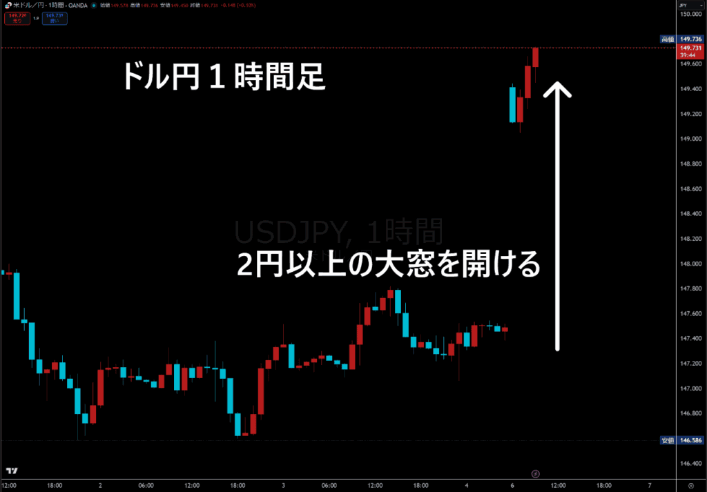 米ドル/円1時間足チャート