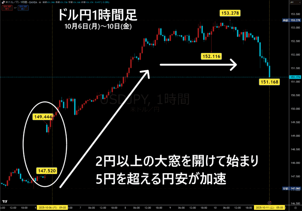 米ドル/円1時間足チャート