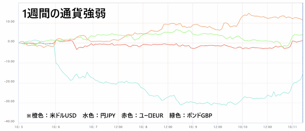 通貨強弱チャート