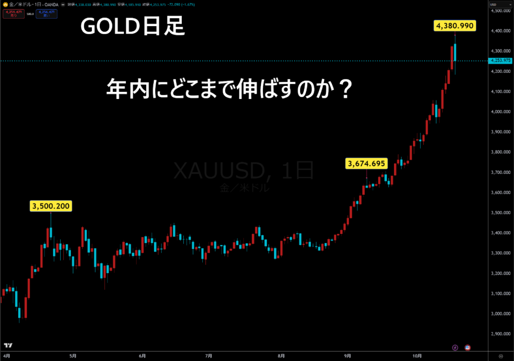 GOLD日足チャート