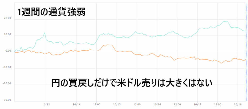 米ドルと円の通貨強弱チャート