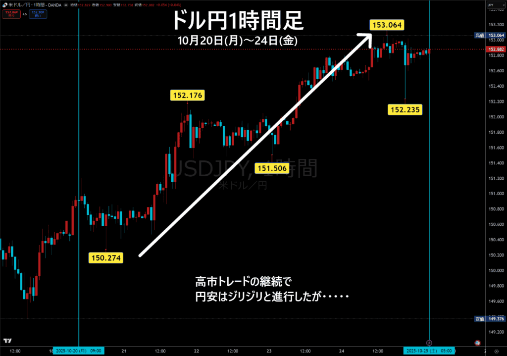 米ドル/円1時間足チャート