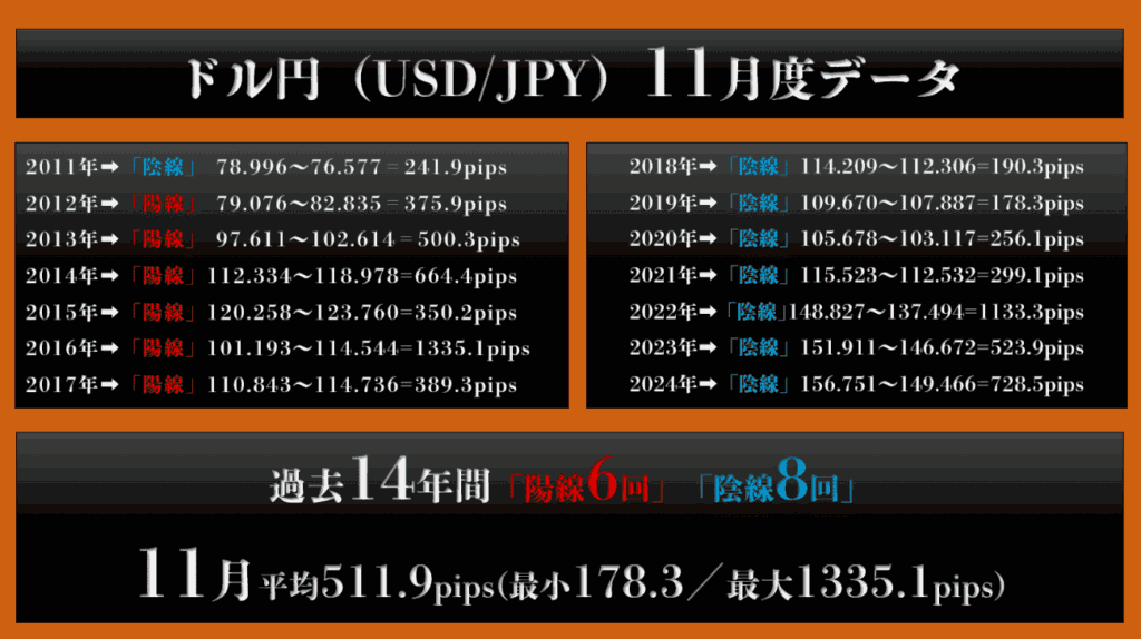 米ドル/円11月度データ