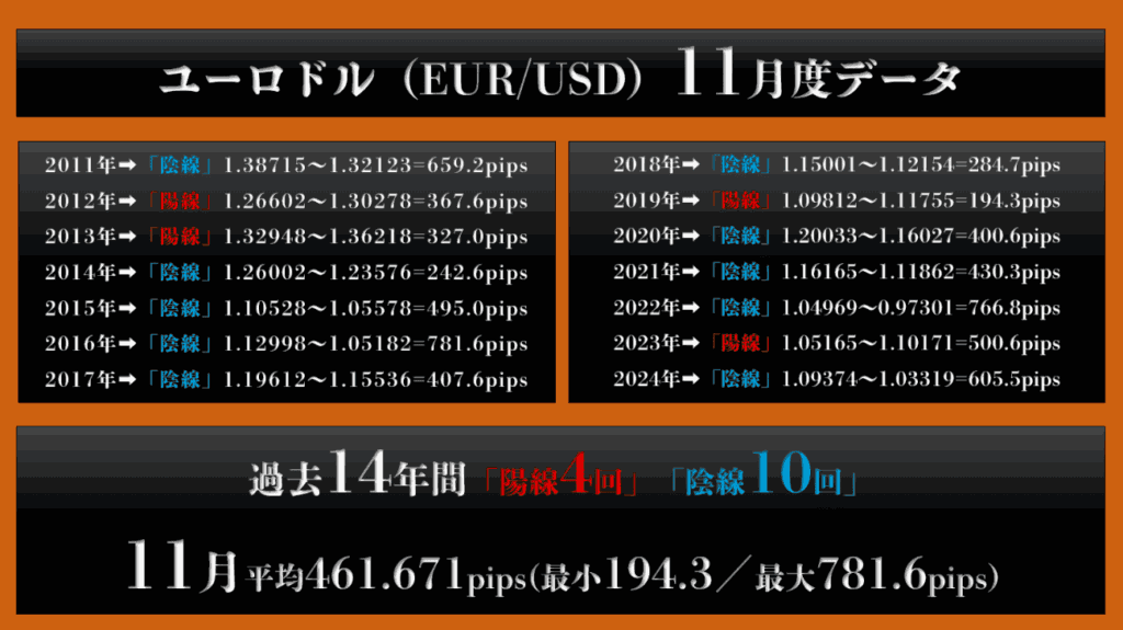 ユーロドル11月度データ