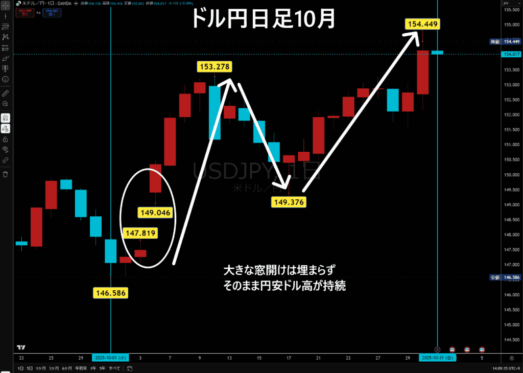 米ドル/円日足チャート