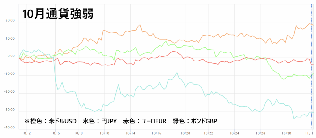 通貨強弱チャート