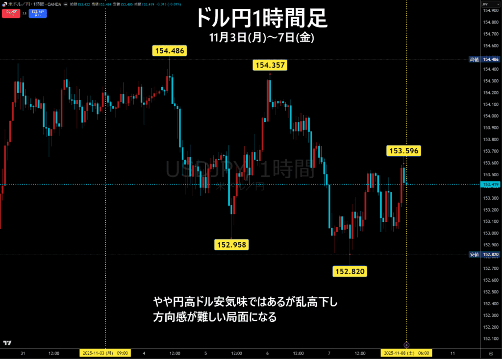 米ドル/円チャート