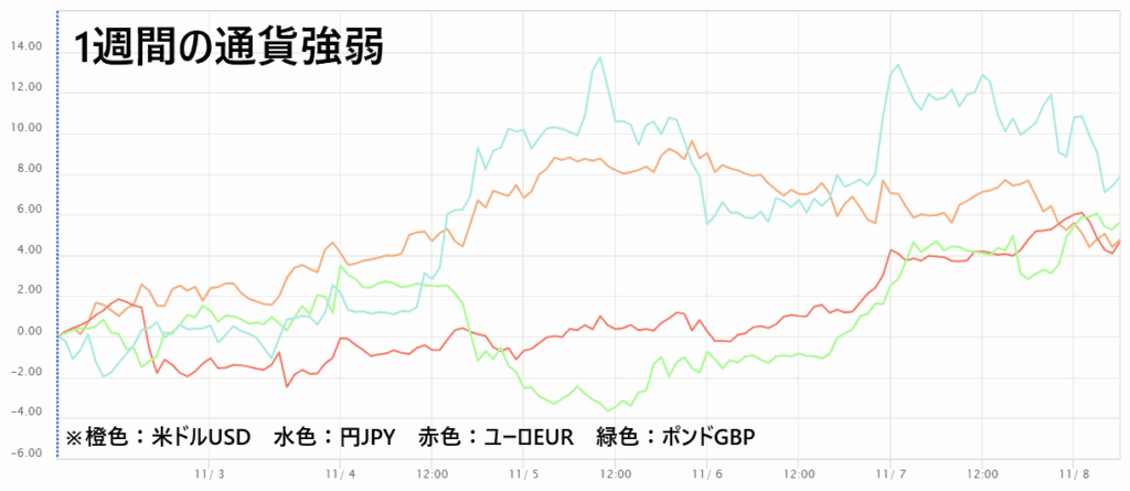通貨強弱チャート