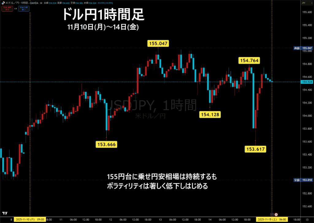 米ドル/円1時間足チャート