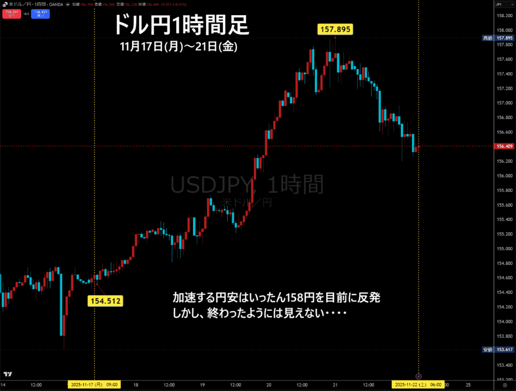 米ドル/円チャート
