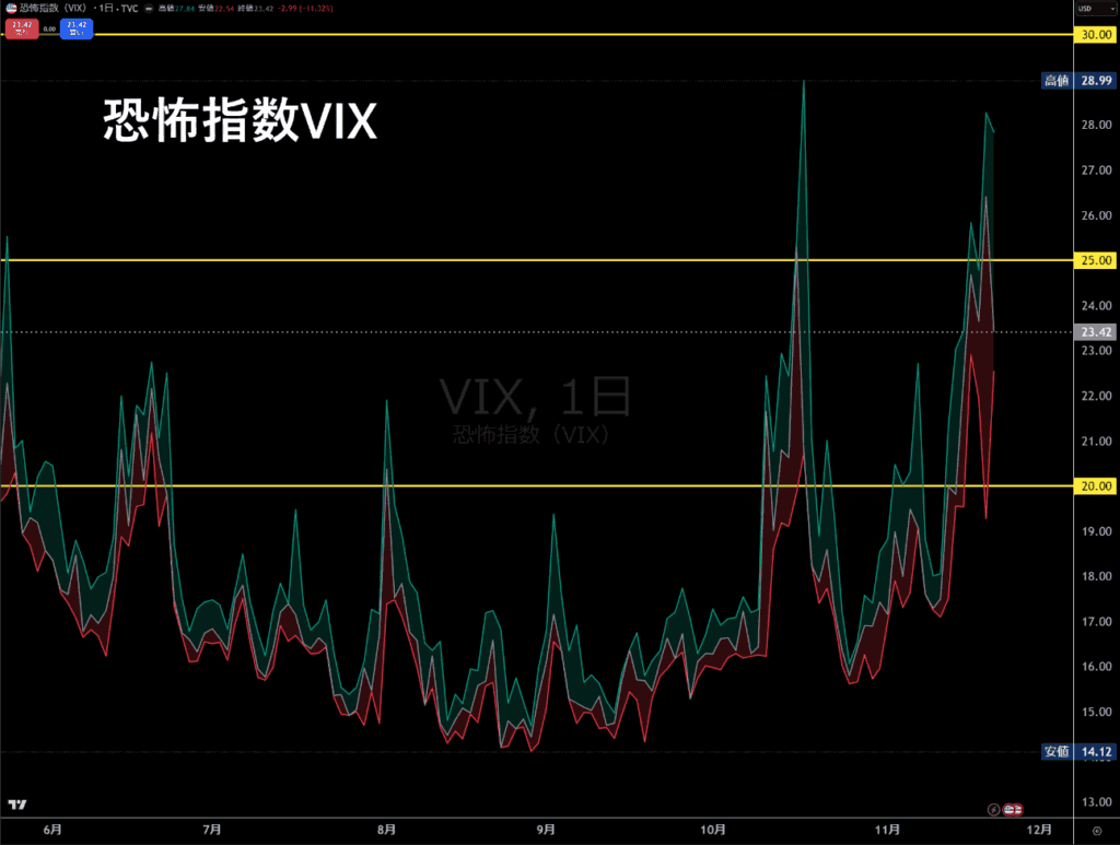 VIX（恐怖指数）チャート