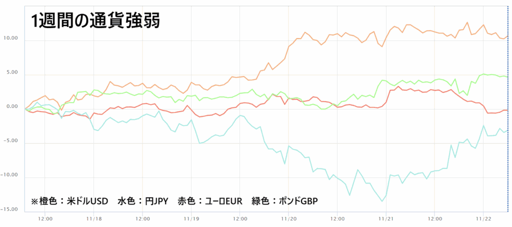 通貨強弱チャート