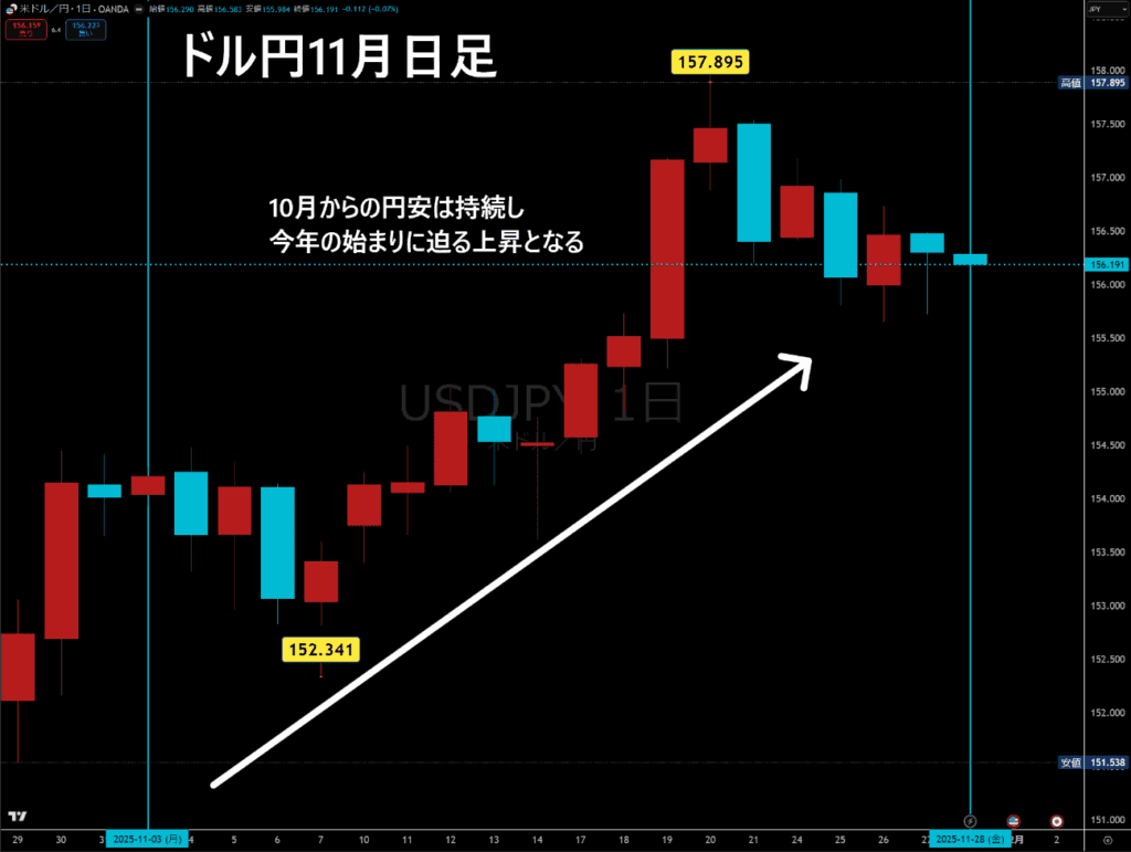 米ドル/円11月日足チャート