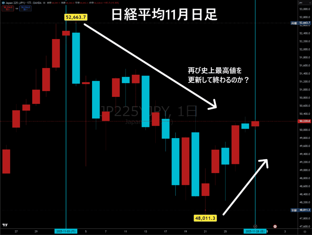 日経平均11月日足チャート