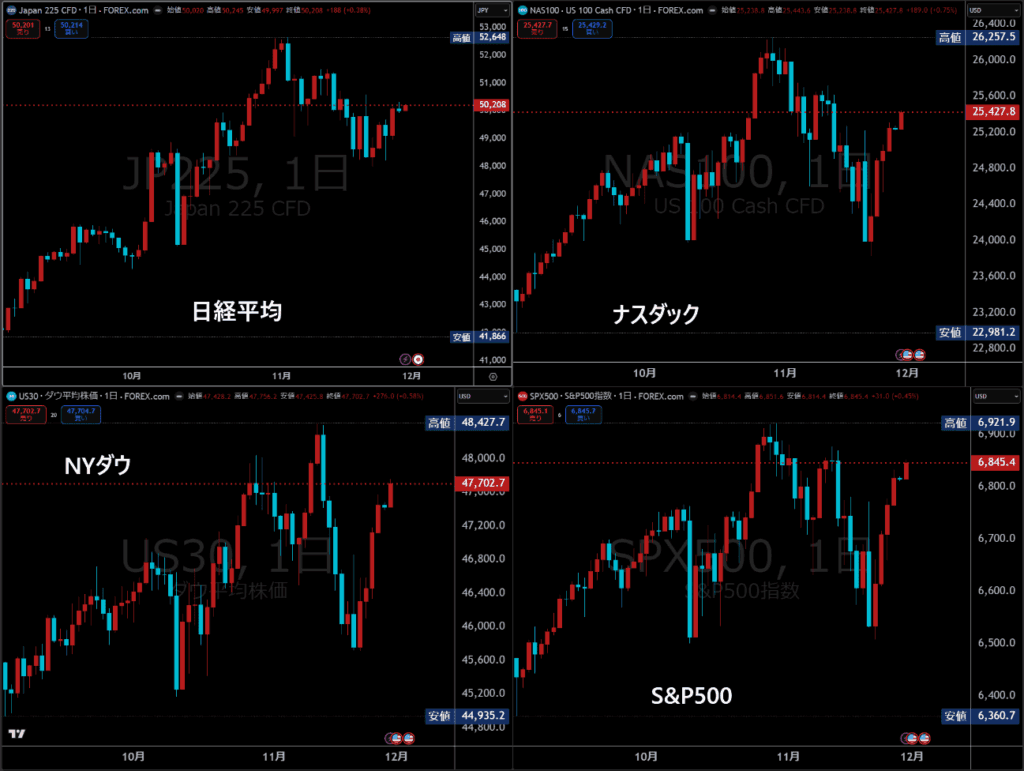 日経平均・米国主要株価指数チャート