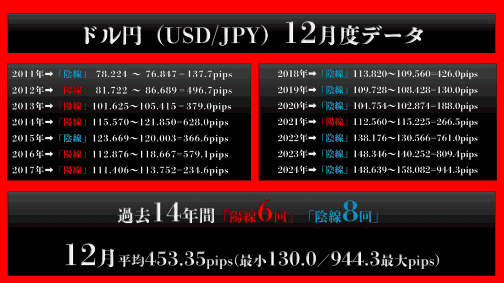 米ドル/円12月度データ