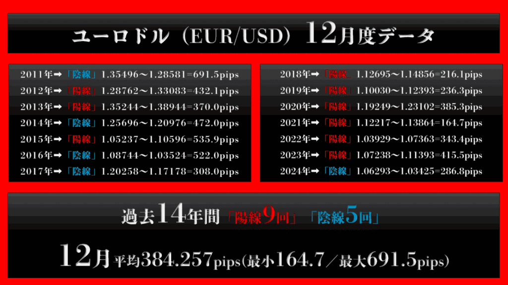 ユーロ/米ドル12月度データ
