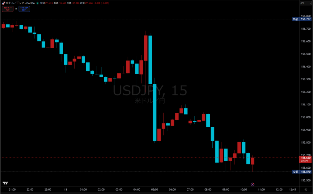 米ドル/円チャート