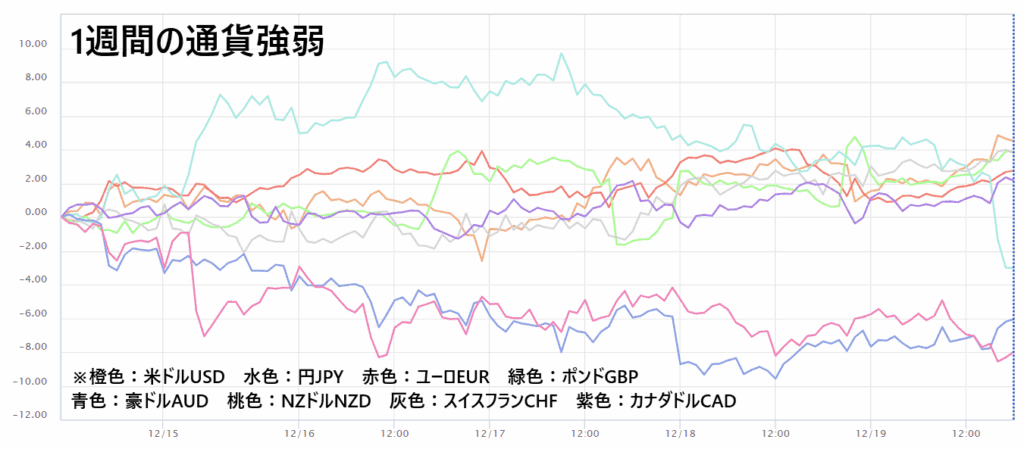 通貨強弱チャート