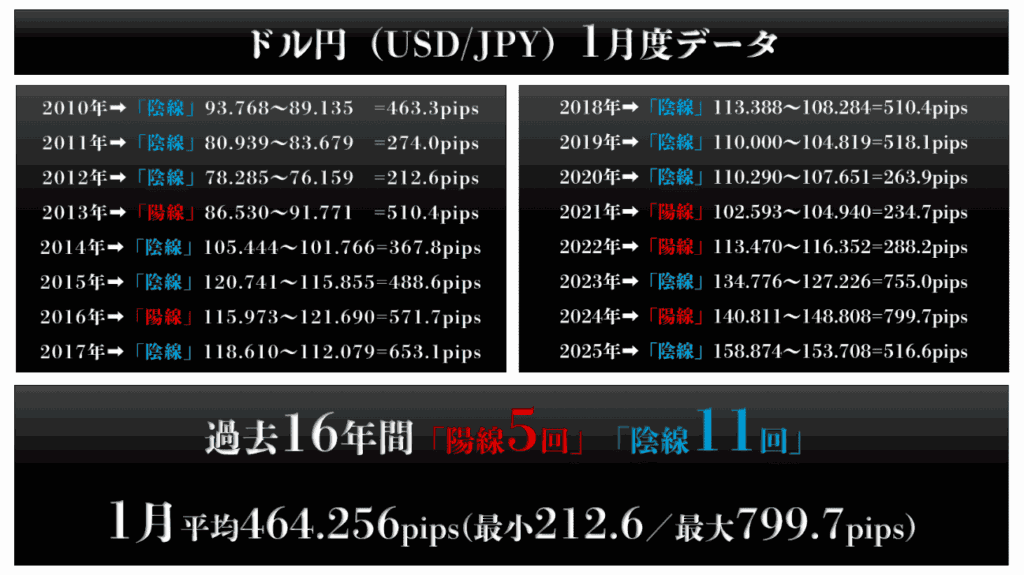 米ドル/円の直近16年間データ