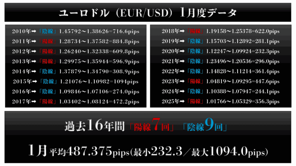 ユーロ/米ドルの直近16年間データ