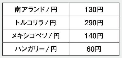 人気高金利通貨ペアのスワップポイントが高水準