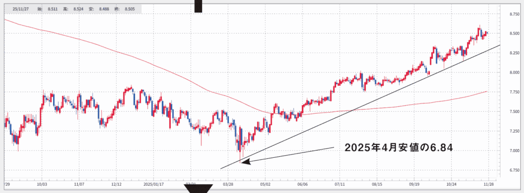 メキシコペソ/円 日足