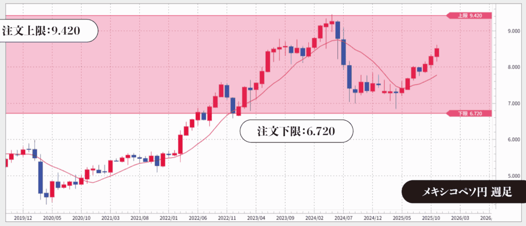 メキシコペソ円 週足