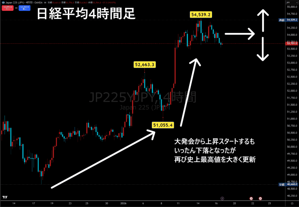 日経平均4時間足チャート