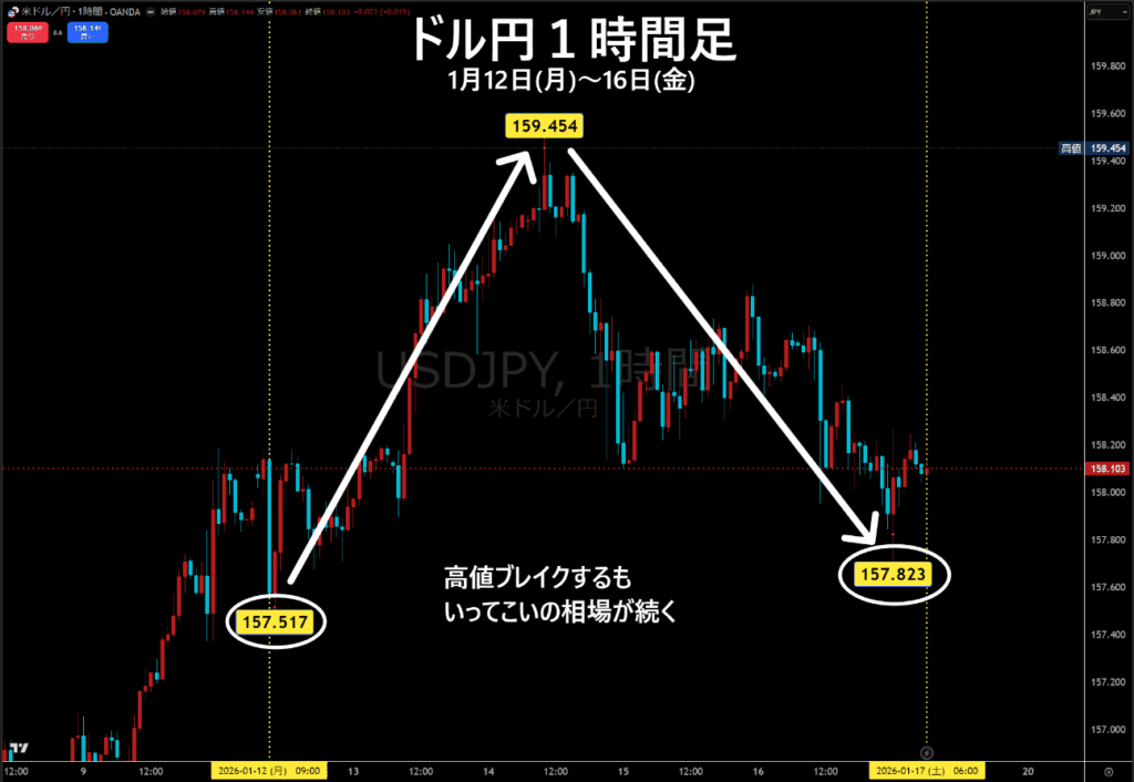 米ドル/円1時間足チャート