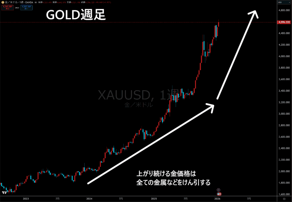GOLD週足チャート