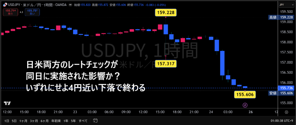 米ドル/円チャート
