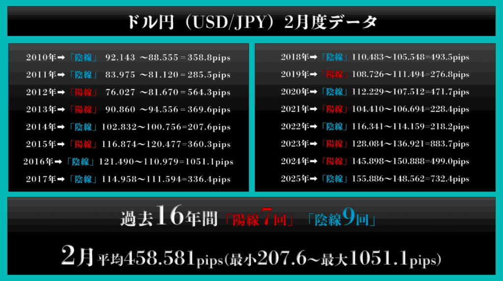 ドル円の直近16年間データ