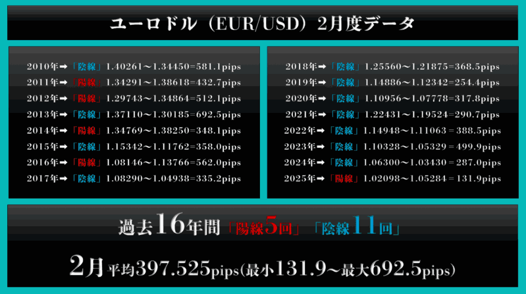 ユーロドルの直近16年間データ