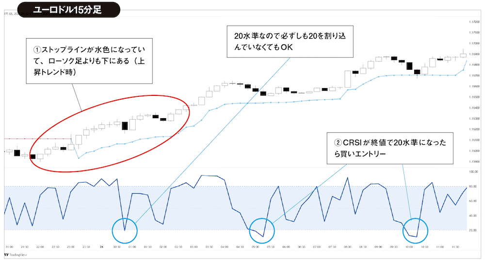 ユーロ/米ドル15分足チャート
