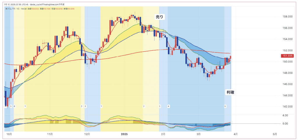 チャート①：ドル円日足