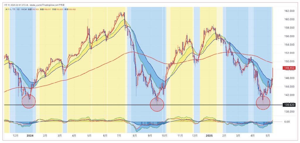 チャート②：ドル円日足