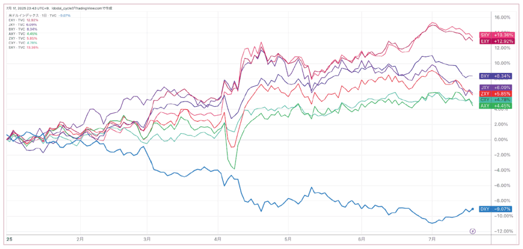 チャート③：通貨強弱の比較
