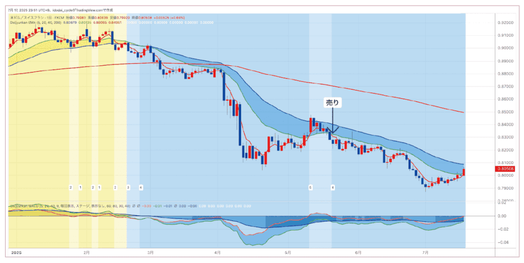 チャート④：ドルフラン日足