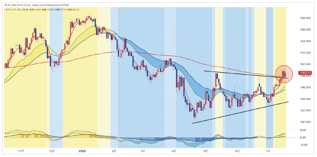 チャート⑤：ドル円日足