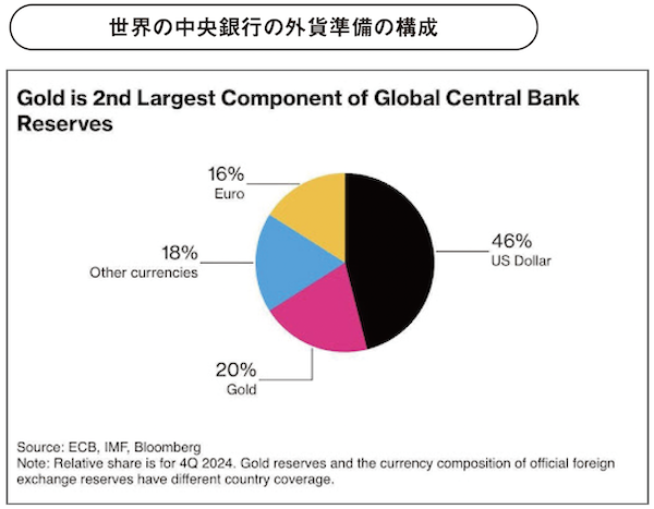 世界の中央銀行の外貨準備の構成