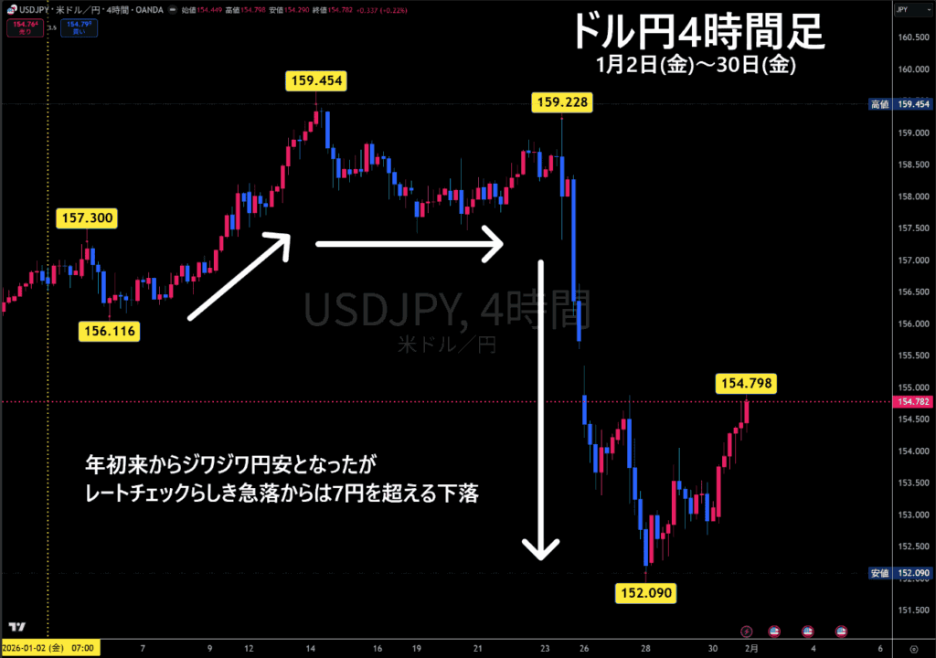 米ドル/円チャート