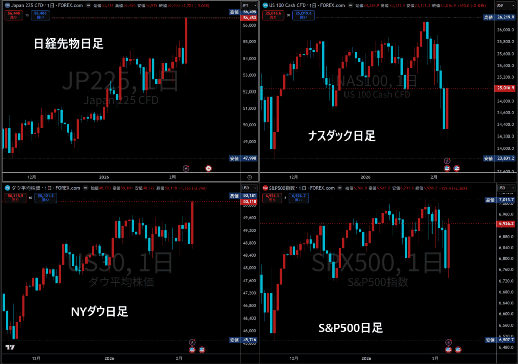 日経先物、ナスダック、NYダウ、S&P500日足チャート