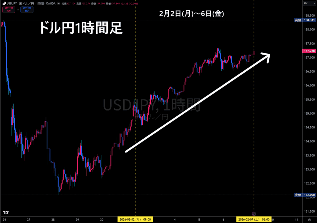 米ドル/円1時間足チャート