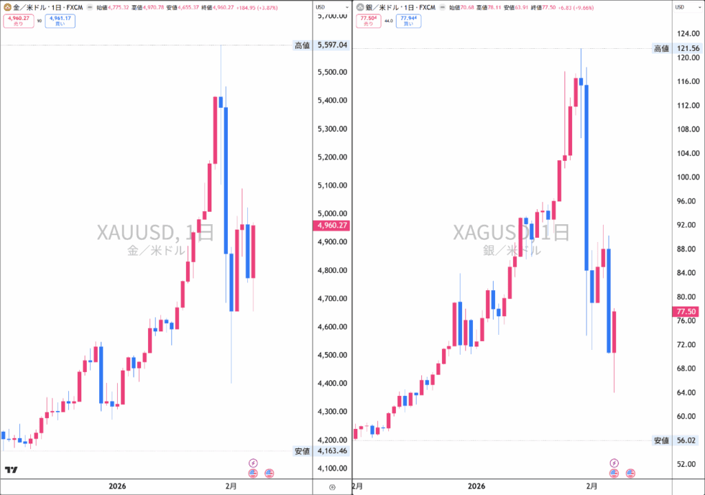 ゴールド米ドル、シルバー米ドル日足チャート