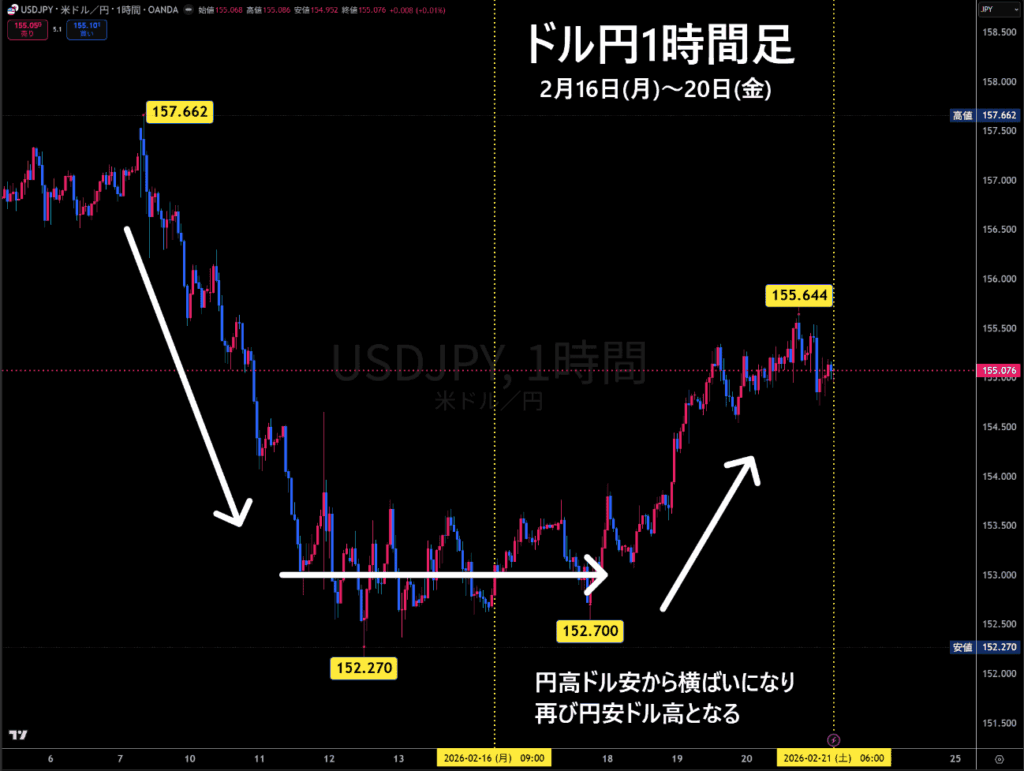 米ドル/円1時間足チャート