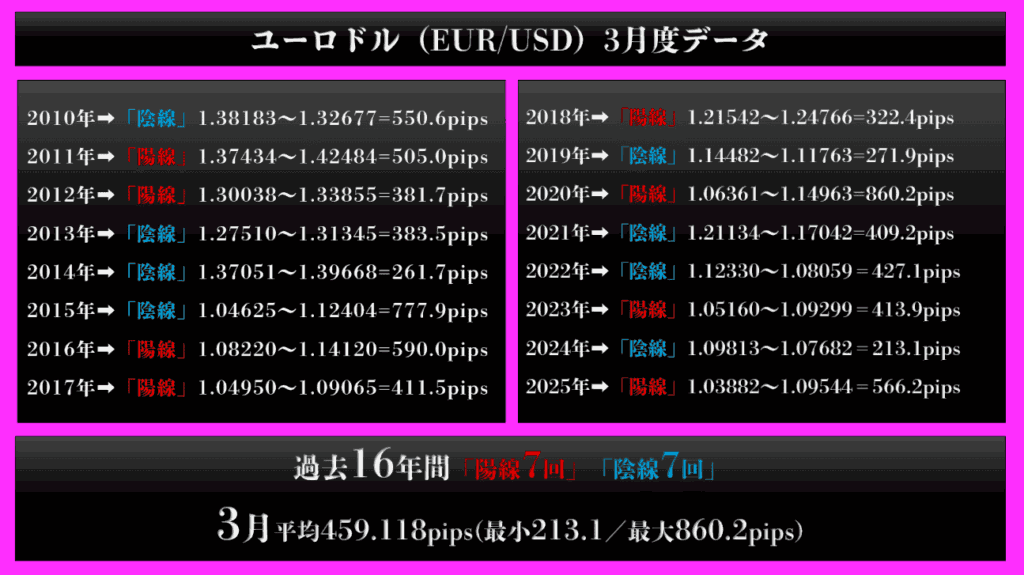 ユーロドル(EUR/USD):平均変動幅 459.12pips