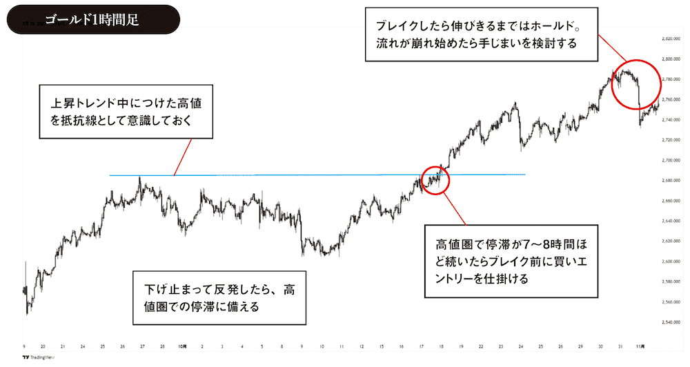 図1　綱引きを制する高安値停滞手法